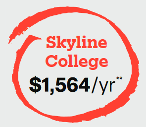 Skyline College costs $1,564 per year circled in red marker