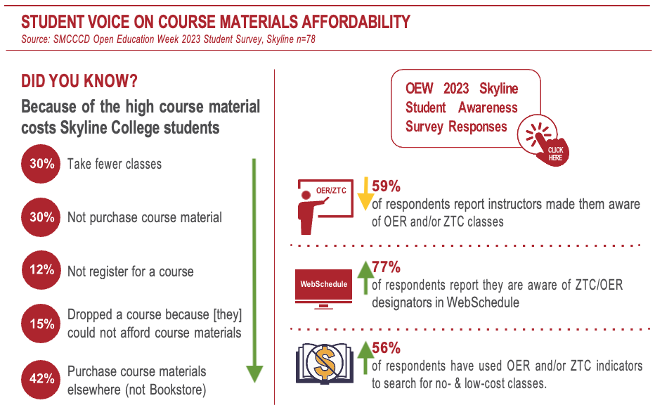 Skyline students course material cost data 2021