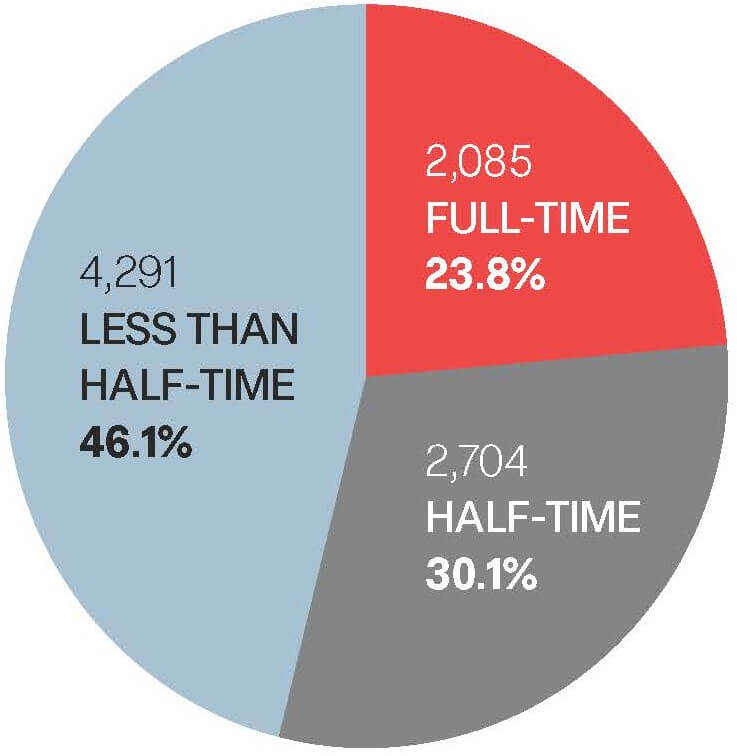 pie chart showing three slices with different student types: 23.8% or 2085 full-time, 30.1% or 2704 half-time, 46.1% or 4291 students less than half-time