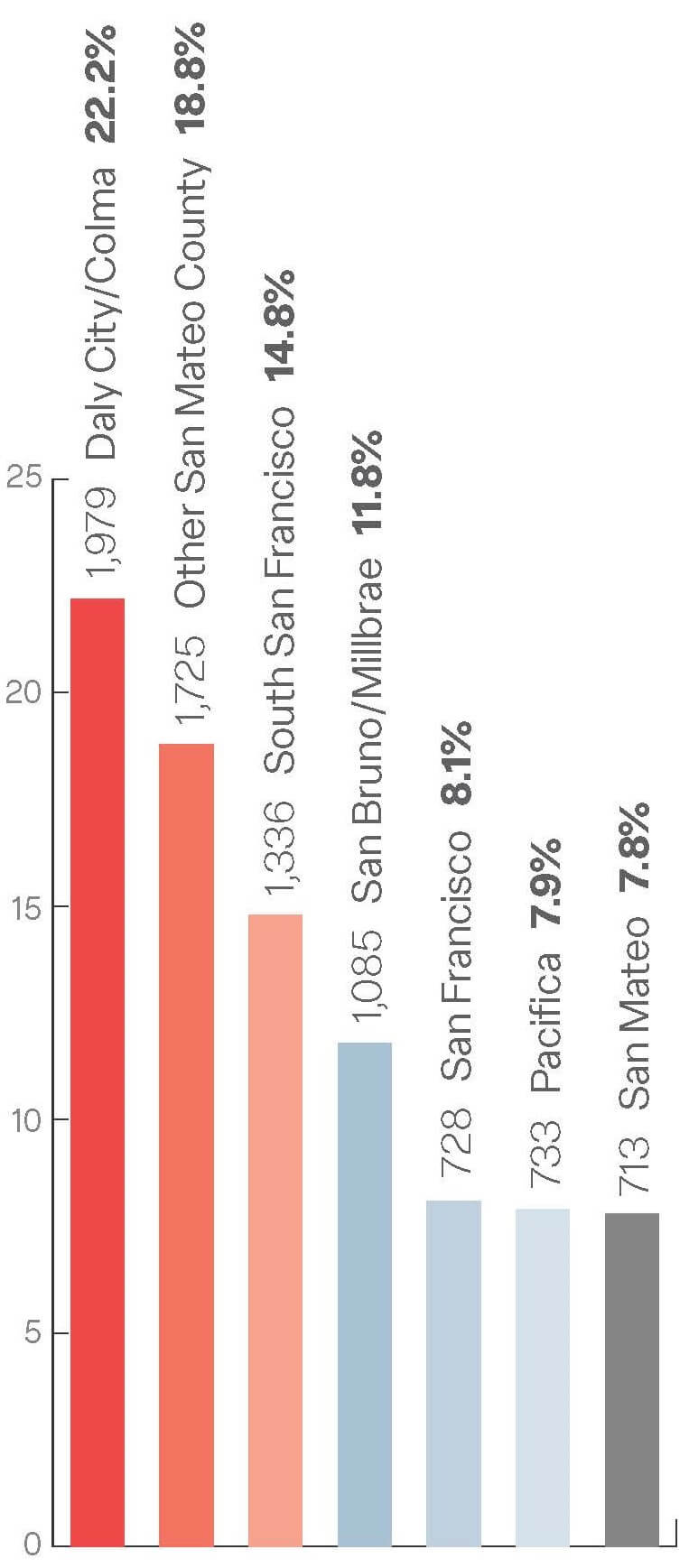 bar chart with a Y axis of percentage and x axis of residency area. 22.2% Daly City/Colma, 1.8% other San Mateo County, 14.8% South San Francisco, 11.8% San Bruno/Millbrae, 8.1% San Francisco, 7/9% Pacifica, 7.8% San Mateo.