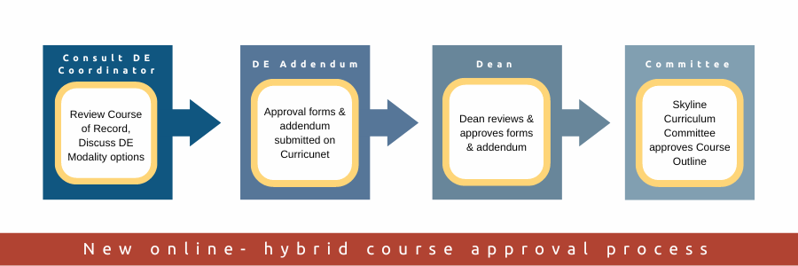 graphic of course approval process