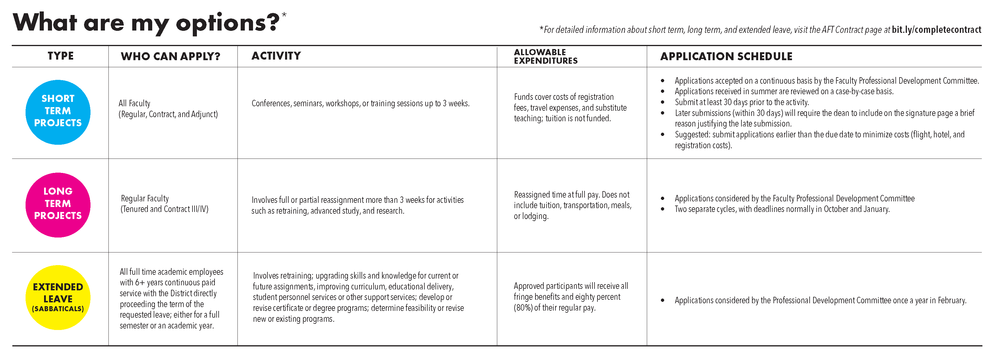 chart of PD projects