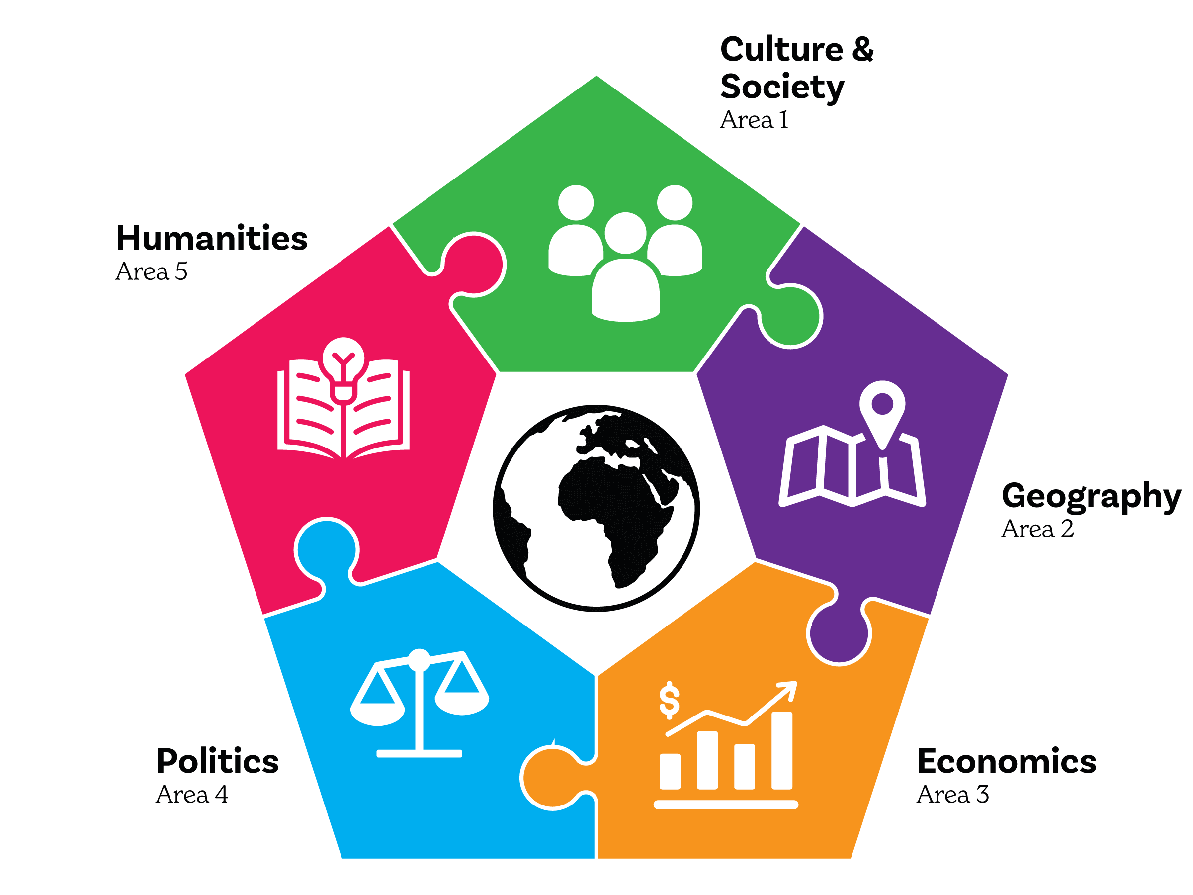 A pentagon displaying the five connected content areas of culture and society, humanities, geography, politics and economics.