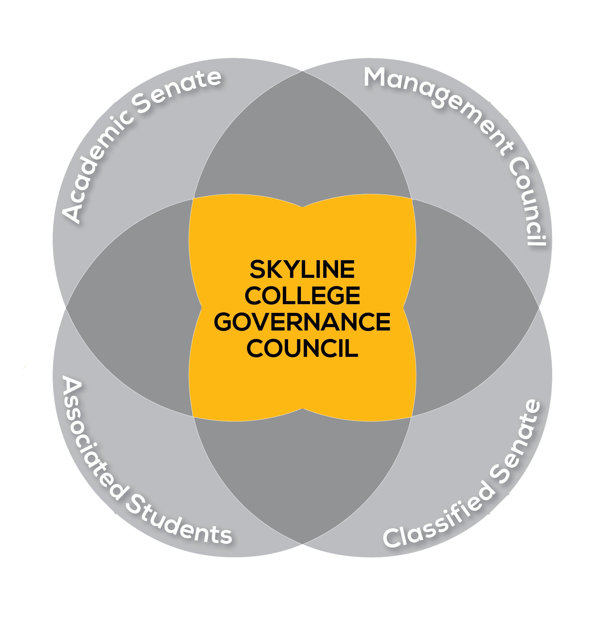 model of the four groups of the participatory governance structure