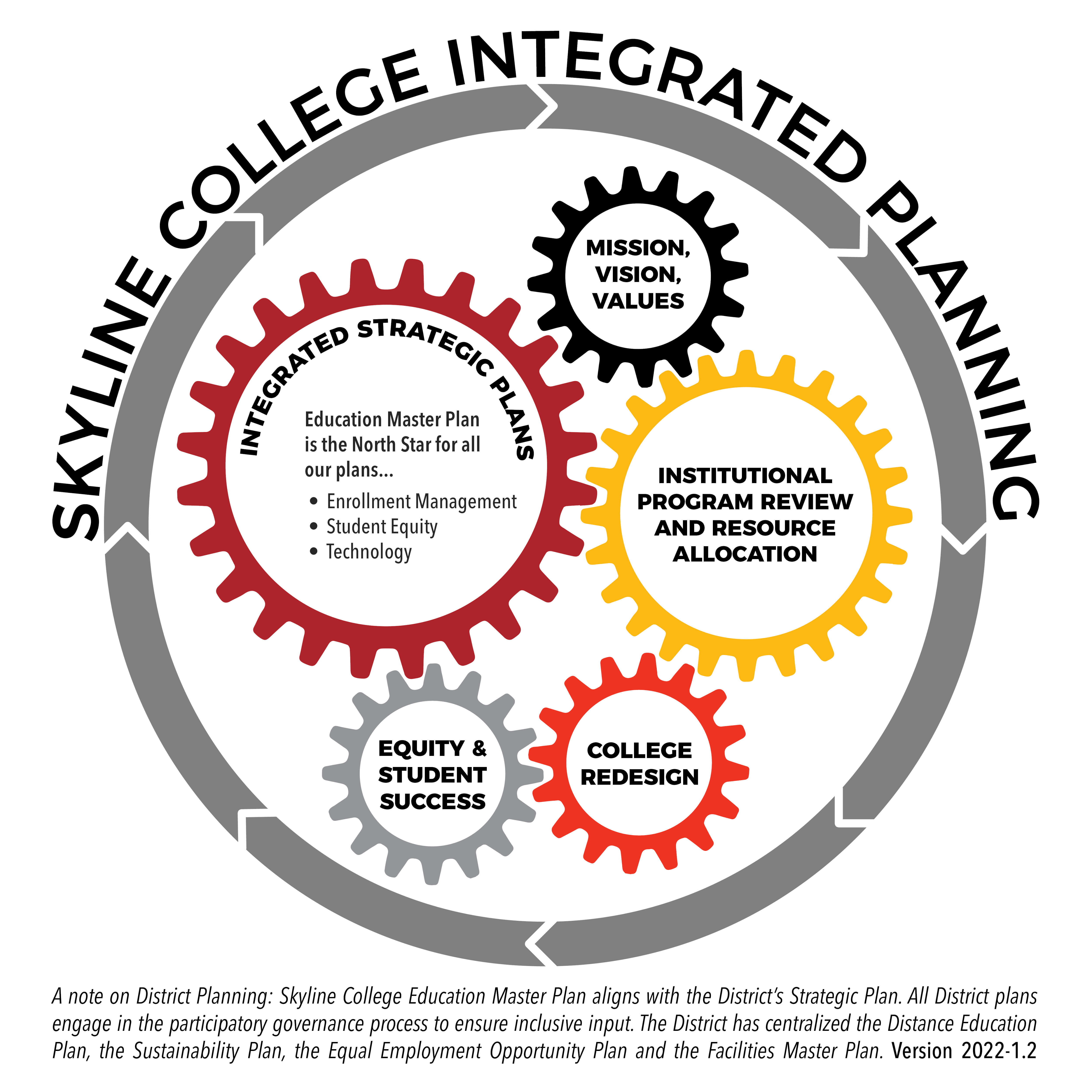 Integrated Planning Model