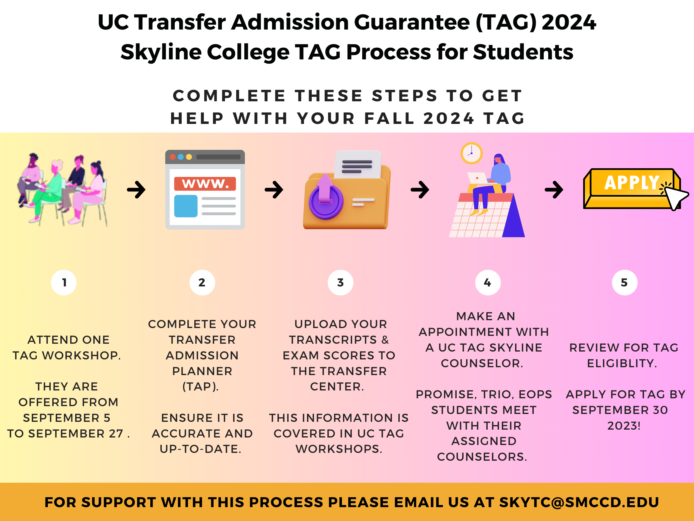 It highlights the five steps to get help with the UC TAG application. The first step is to attend one tag workshop. The second step is complete your TAP account. The third step is to provide the Transfer Center your unofficial and exam score documents. The fourth step is to meet with a counselor. The fifth step is to apply by September 30, 2023! 