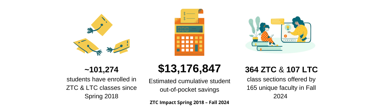 Since Spring 2018 through Fall 2024, approximately 101,274 students have enrolled in ZTC & LTC classes. Estimated cumulative student out-of-pocket savings is $13,176,847. In Fall 2024, 364 ZTC & 107 LTC class sections were offered by 165 unique faculty.