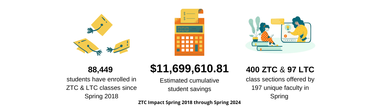 88,449 students enrolled in ZTC and LTC classes since spring 2018; estimated cumulative savings of $11,699,610,81; 400 ZTC & 97 LTC and 197 unique faculty in Spring 2024