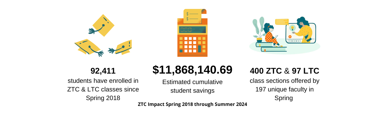 Since Spring 2018 through Summer 2024, 92,411 students have enrolled in ZTC & LTC classes. Estimated cumulative student savings is $11,868,140.69. In Spring 2024, 400 ZTC & 97 LTC class sections were offered by 197 unique faculty.